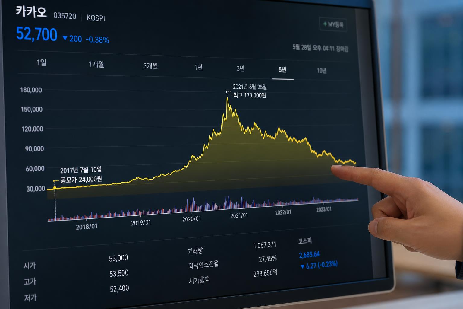 카카오 주가의 발자취: 상장부터 현재까지