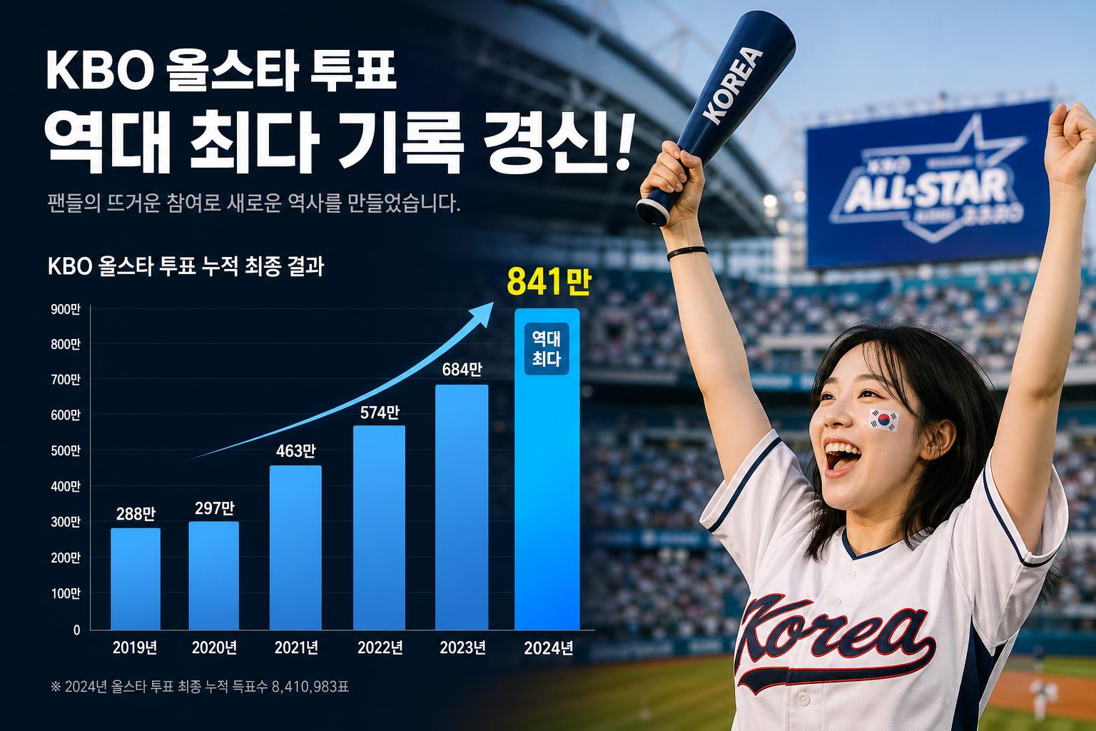 260만 표 돌파! 역대 최다 득표 주인공은 누구?