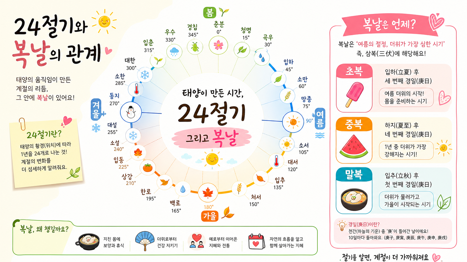 태양 절기 주기를 설명하는 그래픽 이미지