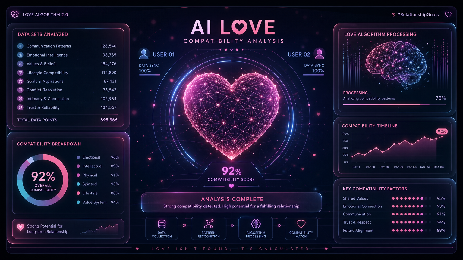 미래형 인터페이스에서 연애 호환성 데이터를 분석하는 AI 알고리즘