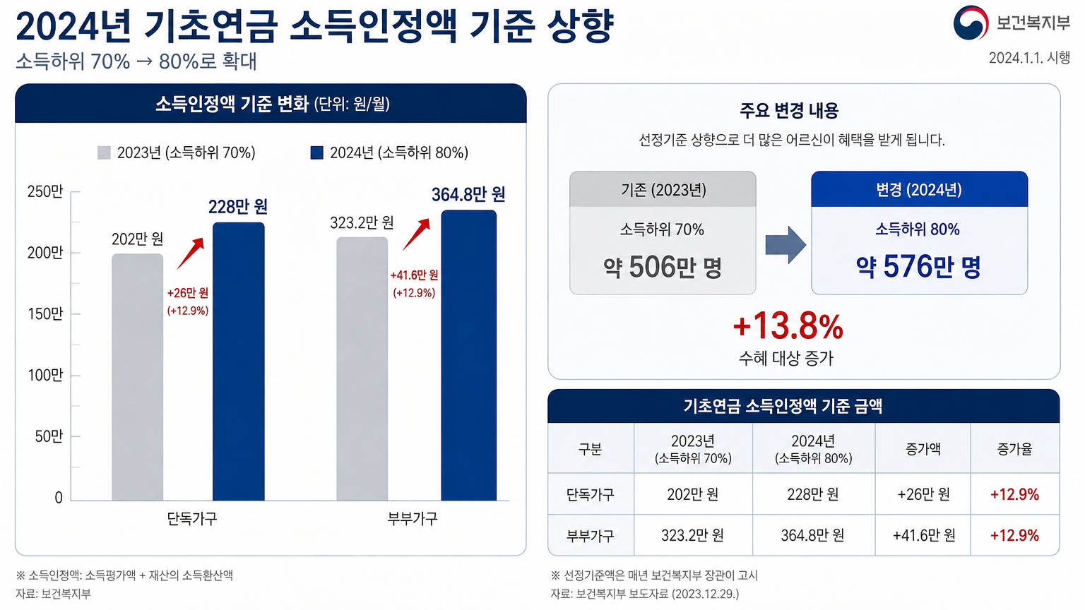 한국의 소득 기준 변화 그래프와 차트