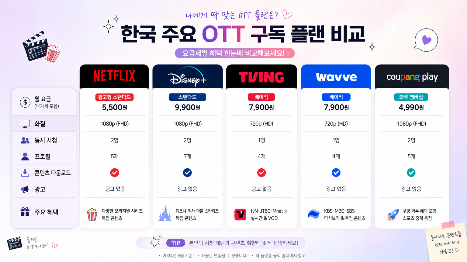 다양한 OTT 플랫폼의 구독 요금제와 혜택을 비교하는 차트