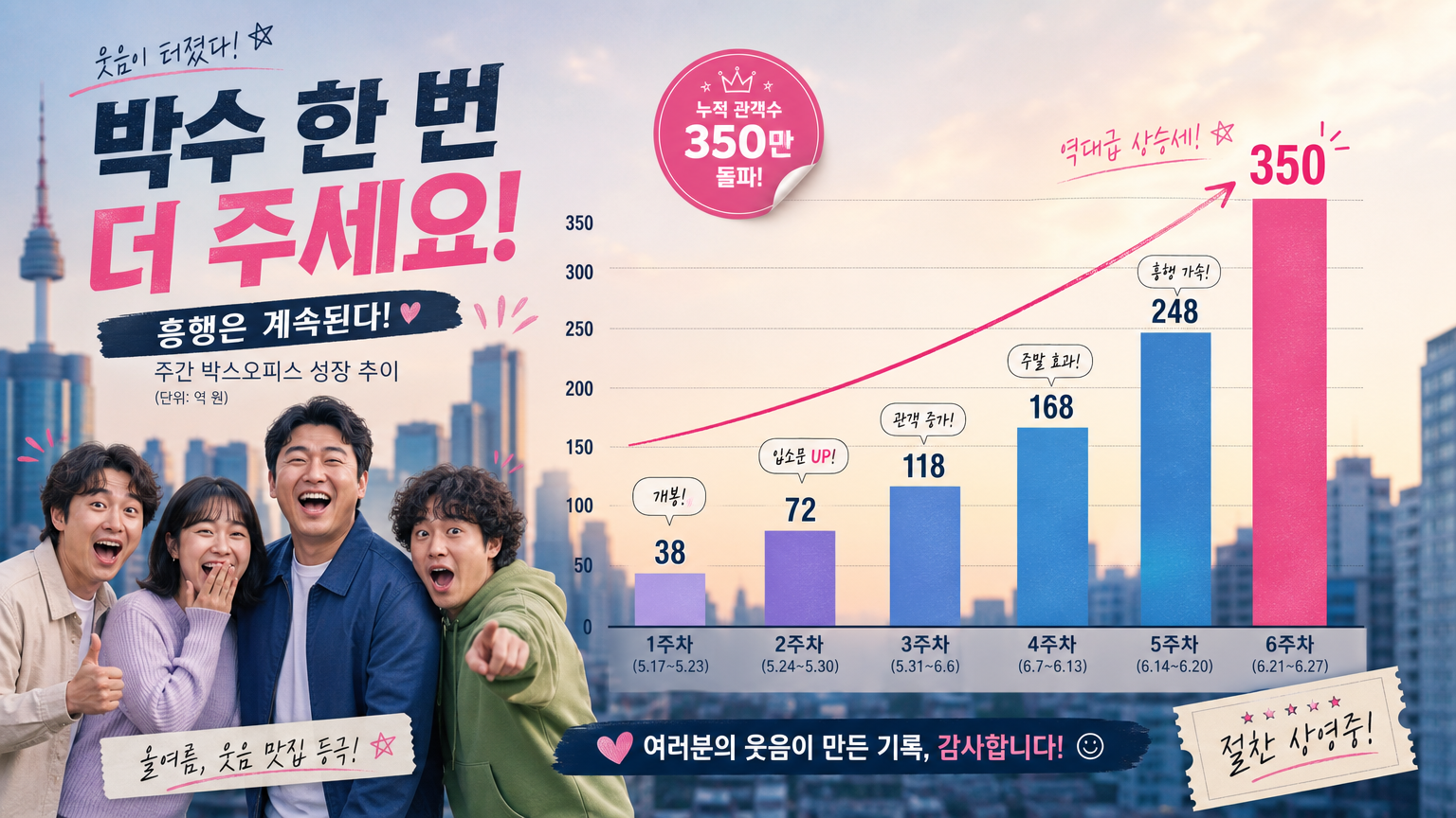 도시 배경의 박스오피스 성장 차트