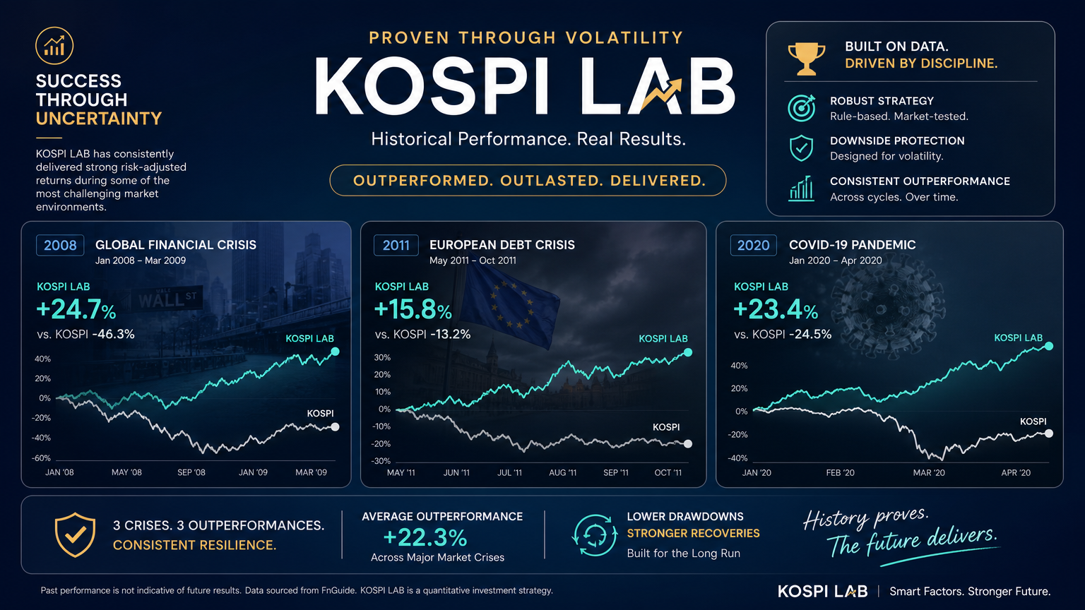 과거 변동성 높은 시장에서 KOSPI LAB의 성공 사례를 보여주는 주식 성과 차트