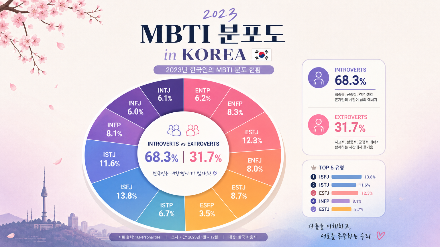 2023년 한국인의 MBTI 분포를 보여주는 파이 차트
