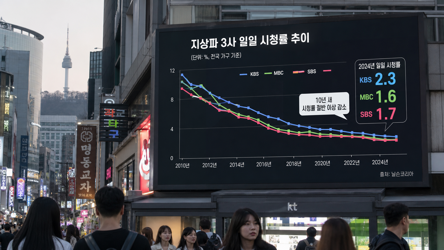 서울 거리에서 대형 스크린에 표시된 급락하는 TV 시청률 그래프