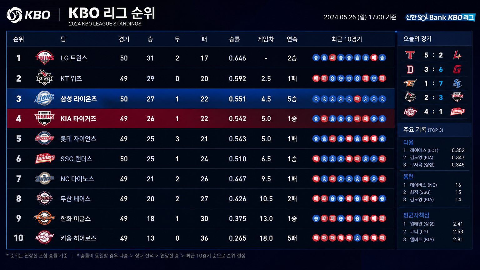 삼성 라이온즈와 KIA 타이거즈가 강조된 현재 KBO 리그 팀 순위표