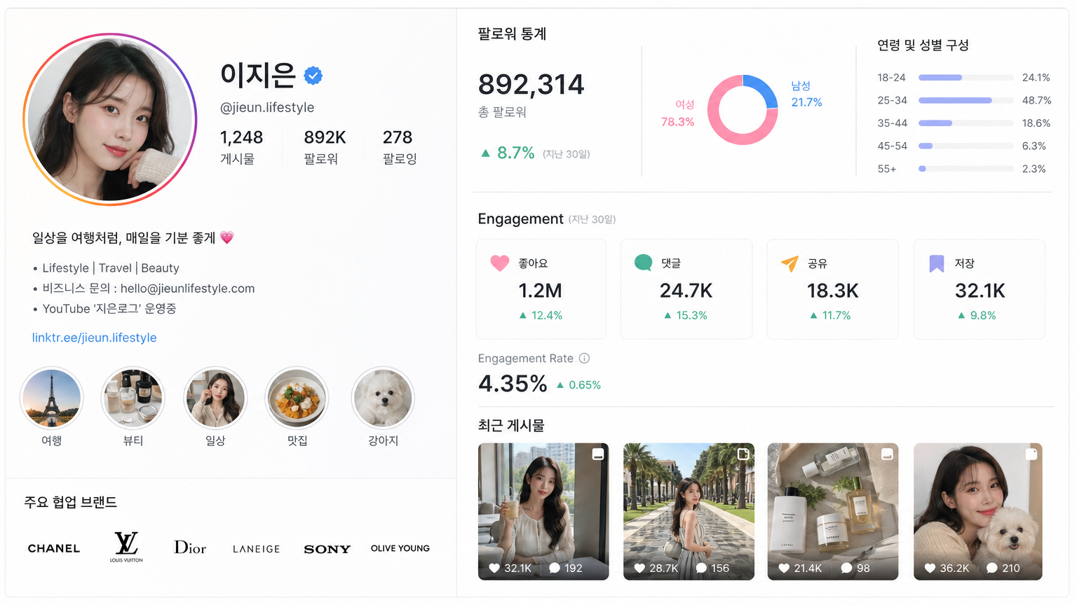 SNS 계정에 대한 통계와 참여도를 나타낸 디지털 인포그래픽 스타일 이미지