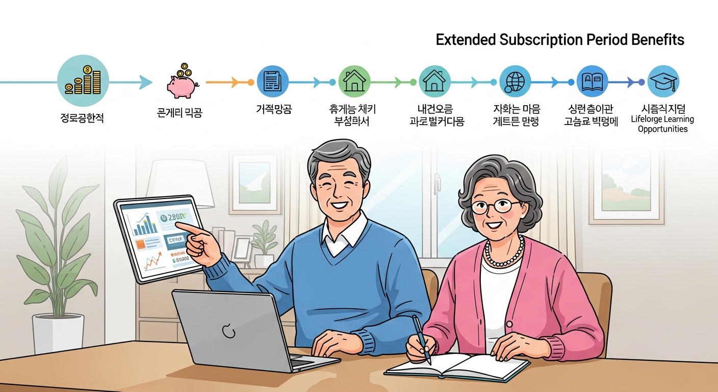 가입 기간 연장을 통해 재정 계획을 세우는 한국 노부부