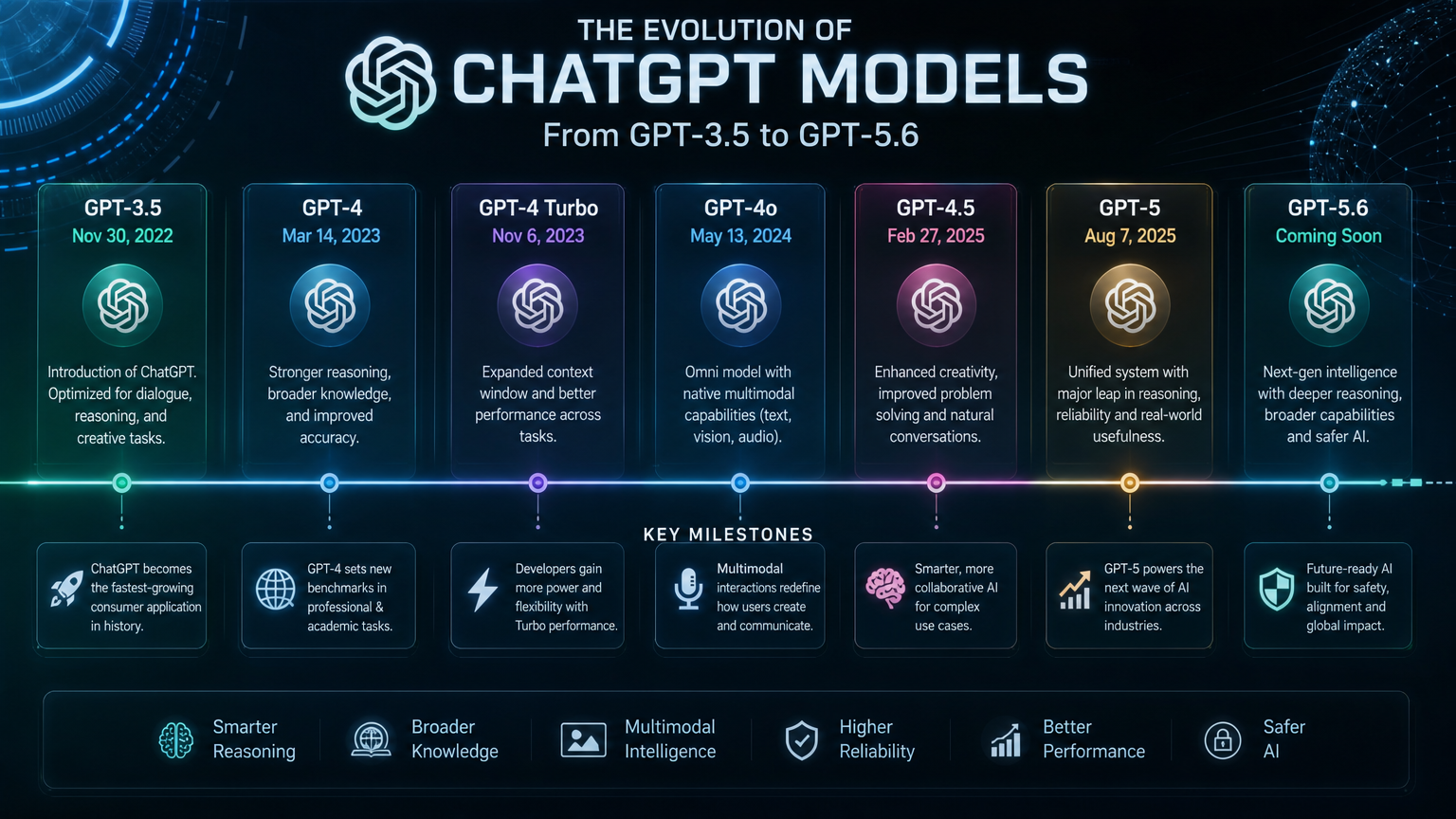 GPT-3.5부터 GPT-5.6까지 쳇지티피 모델의 진화를 보여주는 타임라인