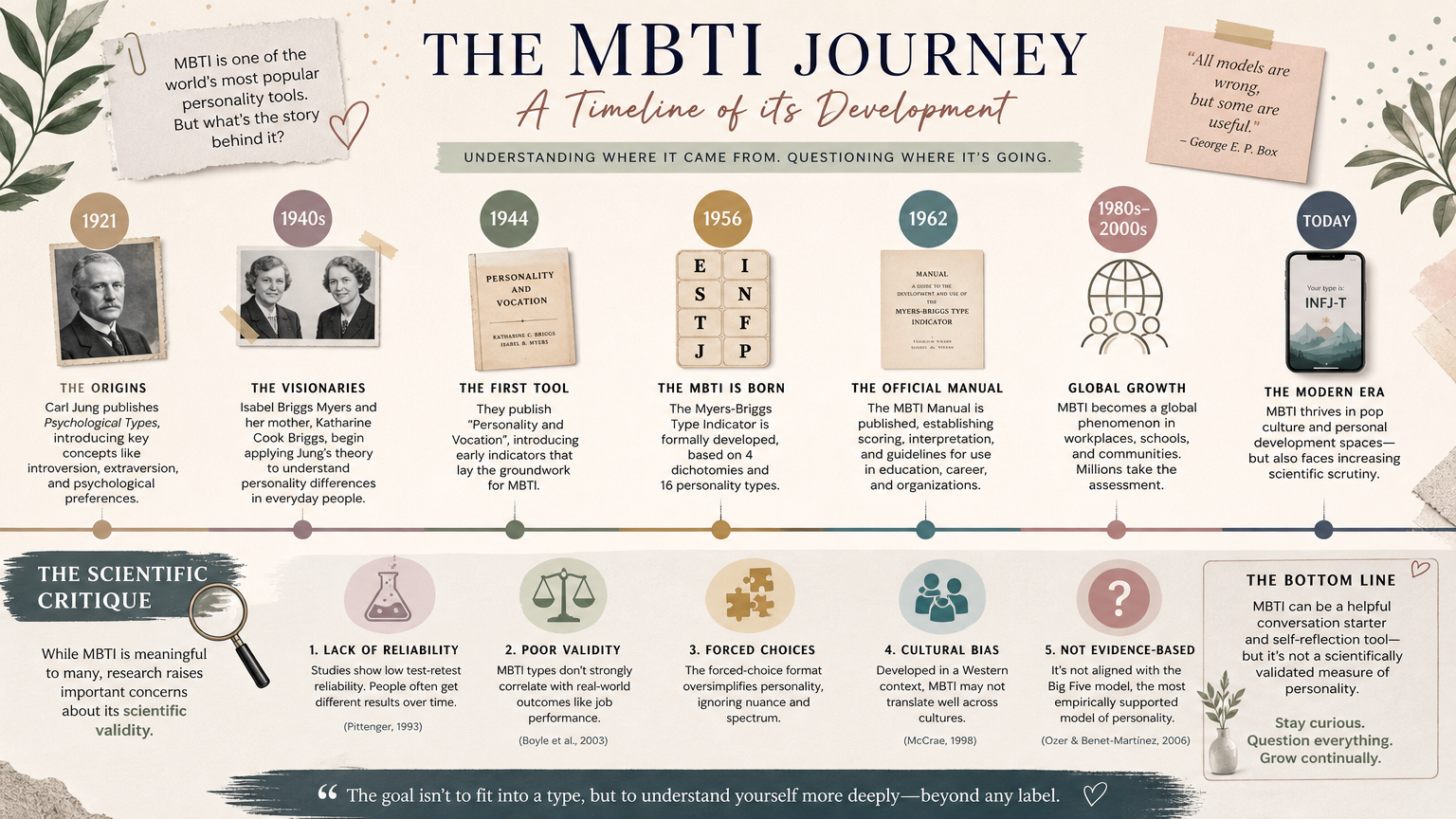 MBTI 발달 역사와 현대 과학 비판을 배경으로 한 타임라인
