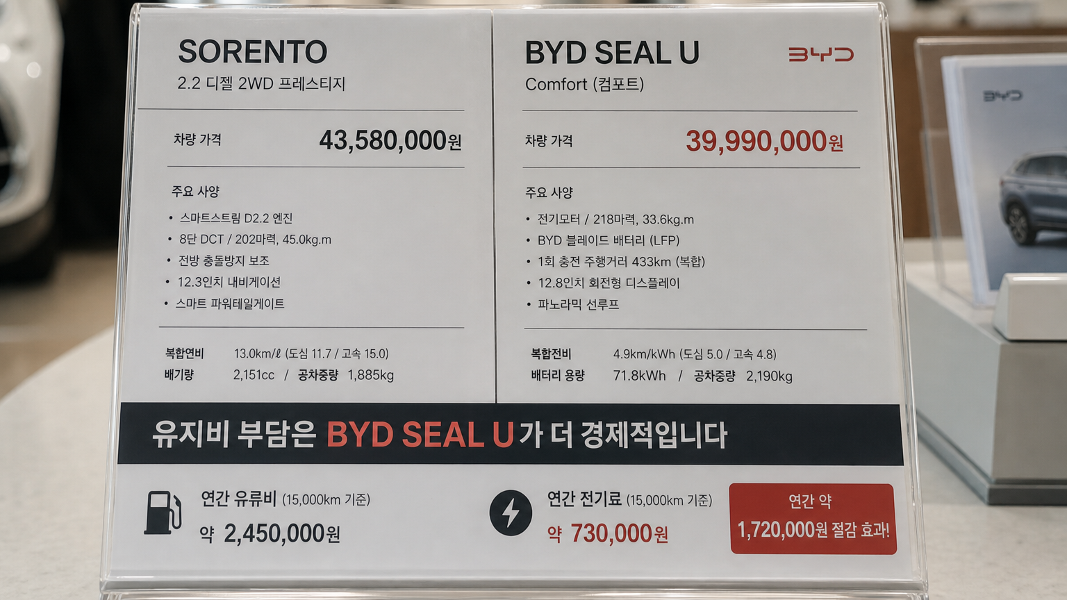한국의 딜러십에서 쏘렌토와 BYD 씰 U 모델의 가격표 비교 클로즈업