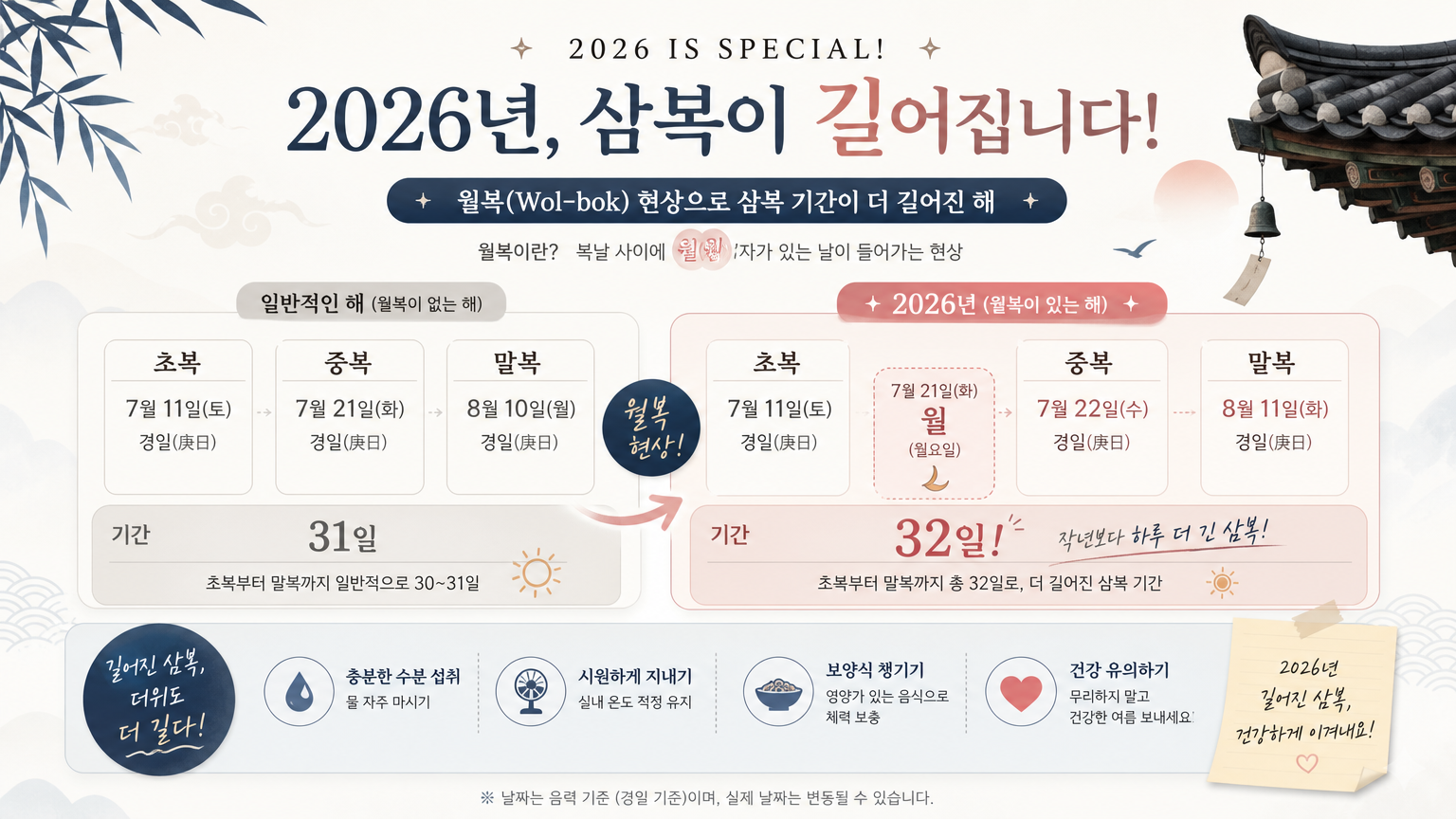 월복 현상으로 인해 길어진 삼복 기간을 보여주는 다이어그램