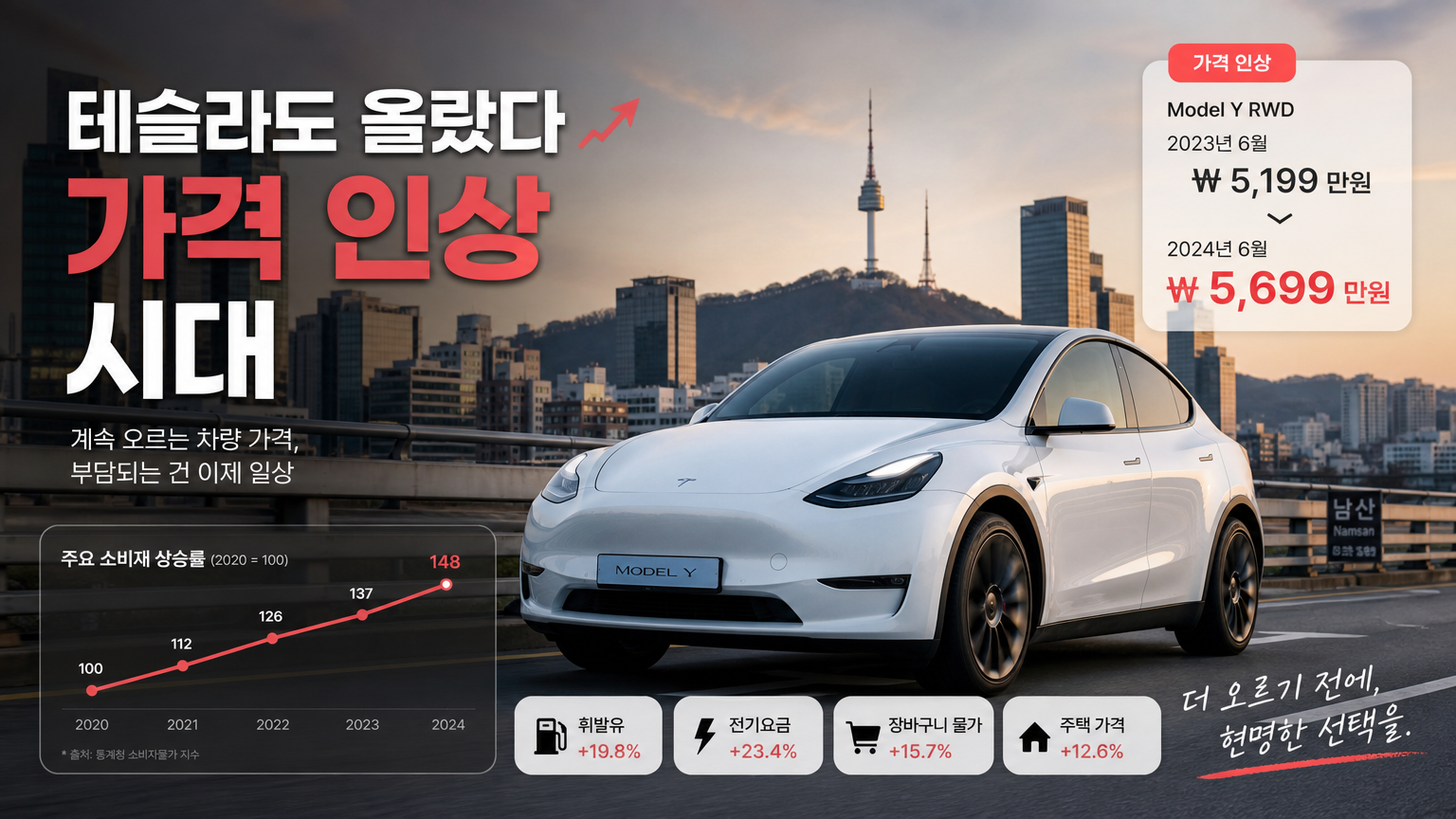 도시 배경에 서 있는 최신형 테슬라 모델 Y와 상승하는 가격표 강조