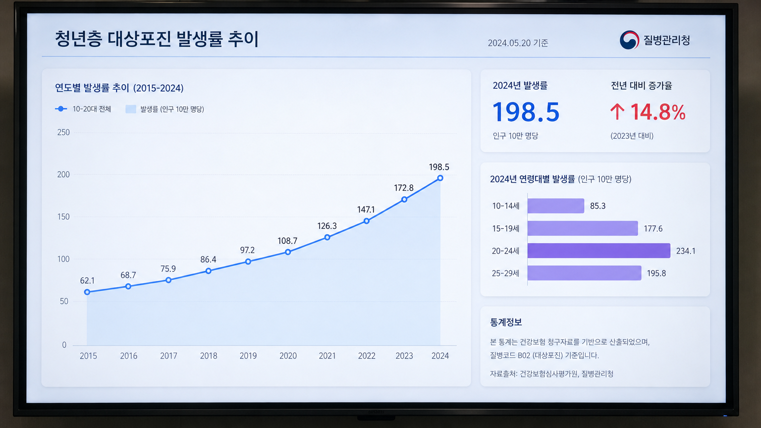 젊은 층의 대상포진 발병률을 보여주는 그래프와 통계 데이터