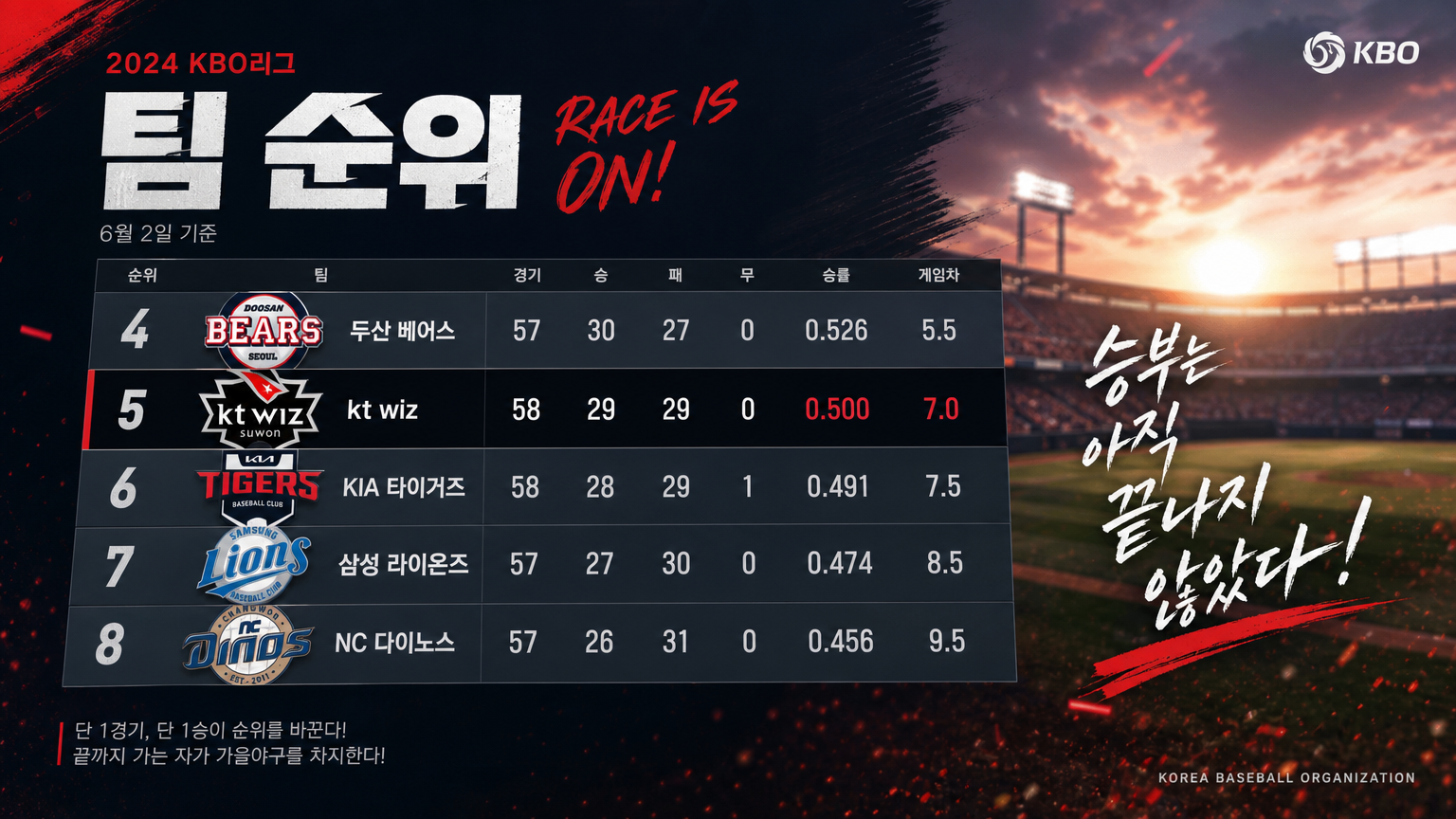 kt wiz와 KIA 타이거즈 등 중위권 팀들의 근소한 순위를 나타내는 전광판