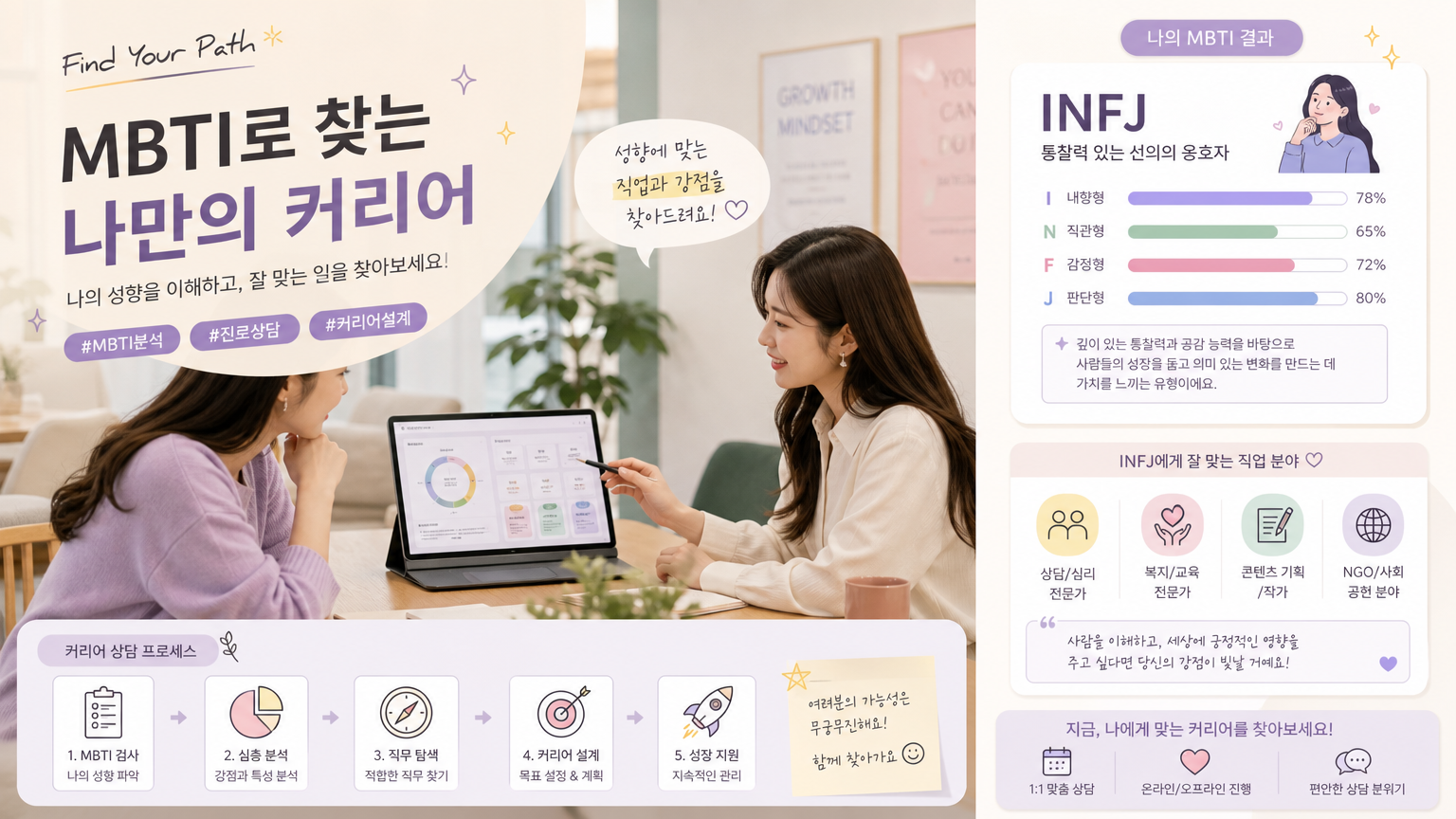 상담 세션에서 참가자들이 자신의 성격유형에 맞춰 직업 탐색
