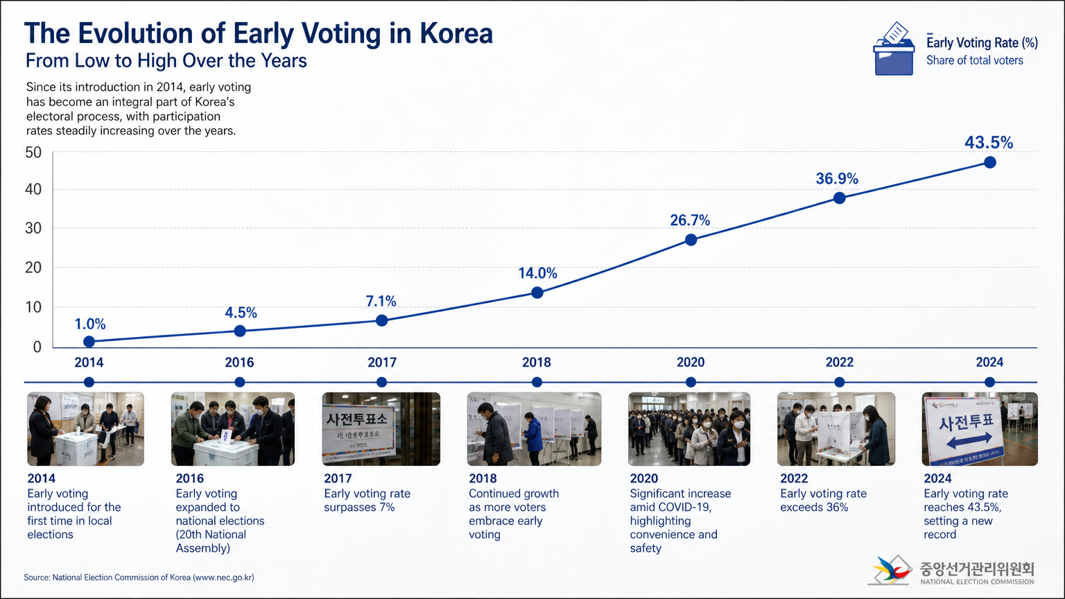 한국에서 해마다 증가하는 사전투표율을 보여주는 타임라인 그래프