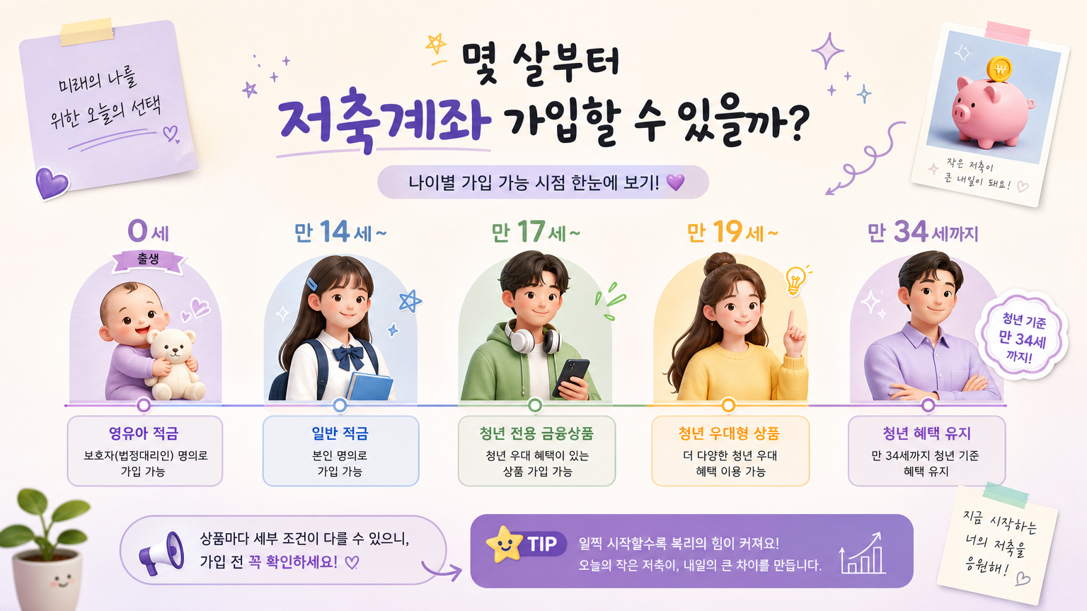 젊은 한국인들이 적금 계좌에 가입할 수 있는 나이를 보여주는 타임라인 일러스트