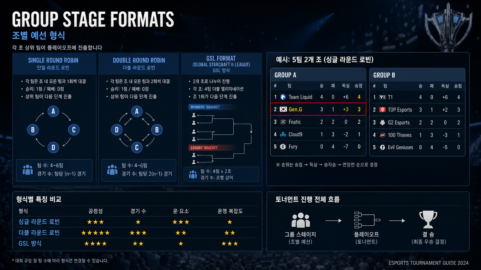 한국 팀이 포함된 그룹 스테이지 형식의 전략적 다이어그램