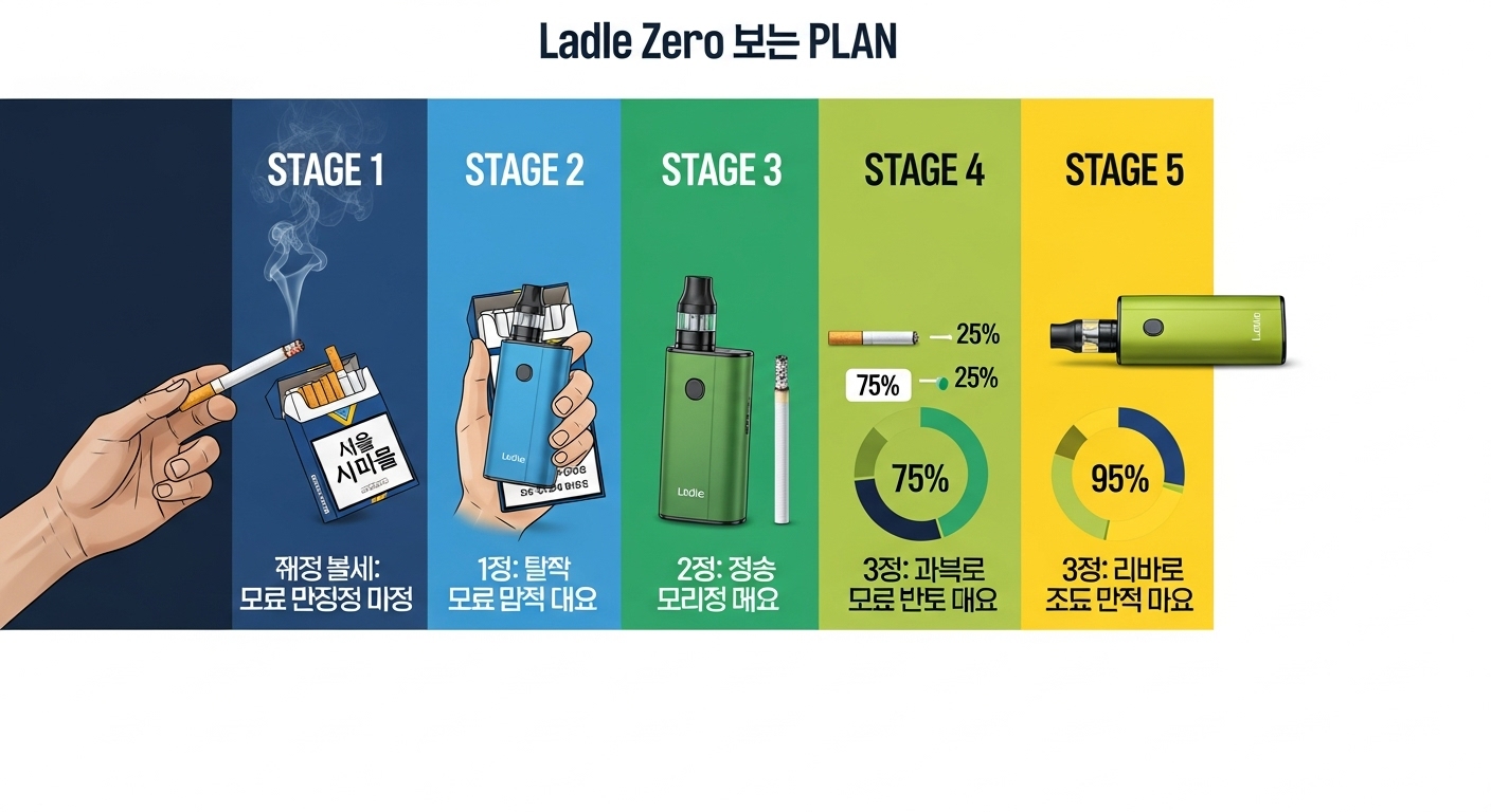 현대적인 인포그래픽 스타일로 담배에서 완전 금연으로 가는 단계별 계획 표현